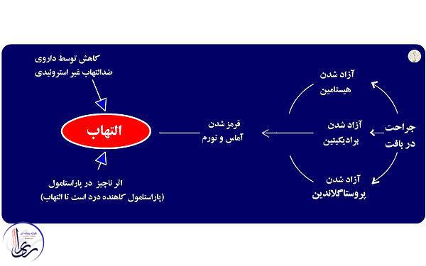 التهاب